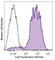 CD11b antibody, 101241, BioLegend, Flow Cytometry image 