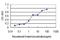 Ubiquitin Specific Peptidase 33 antibody, H00023032-M01, Novus Biologicals, Enzyme Linked Immunosorbent Assay image 