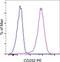 TNF Superfamily Member 4 antibody, 12-5905-83, Invitrogen Antibodies, Flow Cytometry image 