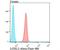 Lysyl Oxidase Like 2 antibody, NBP2-76946, Novus Biologicals, Flow Cytometry image 