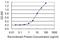 Protein Phosphatase 6 Catalytic Subunit antibody, H00005537-M01, Novus Biologicals, Enzyme Linked Immunosorbent Assay image 