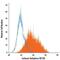 Carbonic Anhydrase 9 antibody, FAB2188P, R&D Systems, Flow Cytometry image 