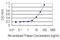 Inhibitor Of DNA Binding 4, HLH Protein antibody, LS-C197486, Lifespan Biosciences, Enzyme Linked Immunosorbent Assay image 