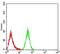 MOB Kinase Activator 1A antibody, NBP2-61873, Novus Biologicals, Flow Cytometry image 