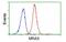 Muscle RAS Oncogene Homolog antibody, MBS834809, MyBioSource, Flow Cytometry image 