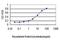 CTD Small Phosphatase 2 antibody, MA5-20929, Invitrogen Antibodies, Enzyme Linked Immunosorbent Assay image 