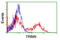 Tripartite Motif Containing 9 antibody, LS-C175120, Lifespan Biosciences, Flow Cytometry image 