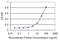 Kruppel Like Factor 10 antibody, H00007071-M20, Novus Biologicals, Enzyme Linked Immunosorbent Assay image 