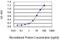 HAUS Augmin Like Complex Subunit 1 antibody, MA5-22937, Invitrogen Antibodies, Enzyme Linked Immunosorbent Assay image 