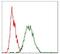 Raf-1 Proto-Oncogene, Serine/Threonine Kinase antibody, MA5-17162, Invitrogen Antibodies, Flow Cytometry image 