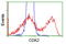 Cyclin Dependent Kinase 2 antibody, LS-C172772, Lifespan Biosciences, Flow Cytometry image 