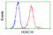 Histone deacetylase 10 antibody, LS-C114838, Lifespan Biosciences, Flow Cytometry image 