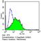 ATP Binding Cassette Subfamily D Member 3 antibody, PA1-650, Invitrogen Antibodies, Flow Cytometry image 