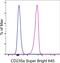 Glycophorin A (MNS Blood Group) antibody, 64-9987-41, Invitrogen Antibodies, Flow Cytometry image 