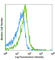 Triggering Receptor Expressed On Myeloid Cells Like 2 antibody, 136603, BioLegend, Flow Cytometry image 