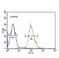 Tubulin Beta 3 Class III antibody, LS-C203711, Lifespan Biosciences, Flow Cytometry image 