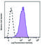Platelet Derived Growth Factor Receptor Alpha antibody, 135912, BioLegend, Flow Cytometry image 