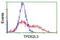TPD52 Like 3 antibody, NBP2-46012, Novus Biologicals, Flow Cytometry image 