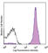 CD2 Molecule antibody, 300214, BioLegend, Flow Cytometry image 