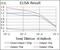 Glutathione S-Transferase Mu 1 antibody, GTX60527, GeneTex, Enzyme Linked Immunosorbent Assay image 