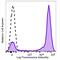 CD5 Molecule antibody, 364030, BioLegend, Flow Cytometry image 