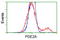 Phosphodiesterase 2A antibody, LS-C172655, Lifespan Biosciences, Flow Cytometry image 