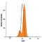 Toll Like Receptor 7 antibody, IC5875G, R&D Systems, Flow Cytometry image 