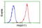 Protein Kinase, Membrane Associated Tyrosine/Threonine 1 antibody, GTX83875, GeneTex, Flow Cytometry image 