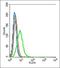 Glucagon Like Peptide 1 Receptor antibody, orb10722, Biorbyt, Flow Cytometry image 