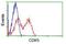 Cyclin Dependent Kinase 5 antibody, NBP1-47692, Novus Biologicals, Flow Cytometry image 