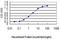 Platelet Activating Factor Acetylhydrolase 1b Regulatory Subunit 1 antibody, LS-C197836, Lifespan Biosciences, Enzyme Linked Immunosorbent Assay image 