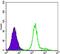 Hexokinase 1 antibody, GTX82790, GeneTex, Flow Cytometry image 