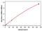 Interleukin 2 antibody, EMIL2, Invitrogen Antibodies, Enzyme Linked Immunosorbent Assay image 