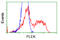 Pleckstrin antibody, LS-C114960, Lifespan Biosciences, Flow Cytometry image 