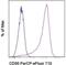 Thy-1 Cell Surface Antigen antibody, 46-0909-41, Invitrogen Antibodies, Flow Cytometry image 