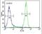 Serine/Threonine Kinase 11 antibody, PA5-14072, Invitrogen Antibodies, Flow Cytometry image 