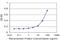 Slit homolog 3 protein antibody, H00006586-M07, Novus Biologicals, Enzyme Linked Immunosorbent Assay image 