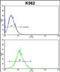 ATPase H+/K+ Transporting Non-Gastric Alpha2 Subunit antibody, PA5-49624, Invitrogen Antibodies, Flow Cytometry image 