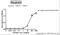 Myoglobin antibody, ab78441, Abcam, Enzyme Linked Immunosorbent Assay image 