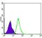 Nuclear Factor Kappa B Subunit 1 antibody, NBP2-22178, Novus Biologicals, Flow Cytometry image 