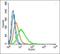 Potassium Voltage-Gated Channel Subfamily J Member 2 antibody, orb184788, Biorbyt, Flow Cytometry image 