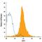 CD74 Molecule antibody, FAB7478A, R&D Systems, Flow Cytometry image 