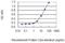 Interleukin 26 antibody, H00055801-M08, Novus Biologicals, Enzyme Linked Immunosorbent Assay image 