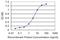 LAG1 longevity assurance homolog 4 antibody, H00079603-M05, Novus Biologicals, Enzyme Linked Immunosorbent Assay image 