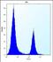 Carbonyl Reductase 3 antibody, PA5-48471, Invitrogen Antibodies, Flow Cytometry image 