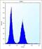 Abl Interactor 2 antibody, abx026891, Abbexa, Flow Cytometry image 