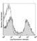 CD11b antibody, 101210, BioLegend, Flow Cytometry image 