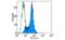 Junction Adhesion Molecule Like antibody, MBS832863, MyBioSource, Flow Cytometry image 