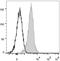 CD1a Molecule antibody, LS-C812010, Lifespan Biosciences, Flow Cytometry image 