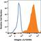 Integrin Subunit Alpha 5 antibody, FAB1864A, R&D Systems, Flow Cytometry image 